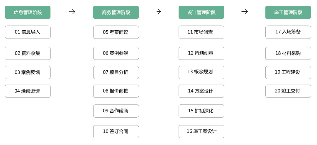 流程
